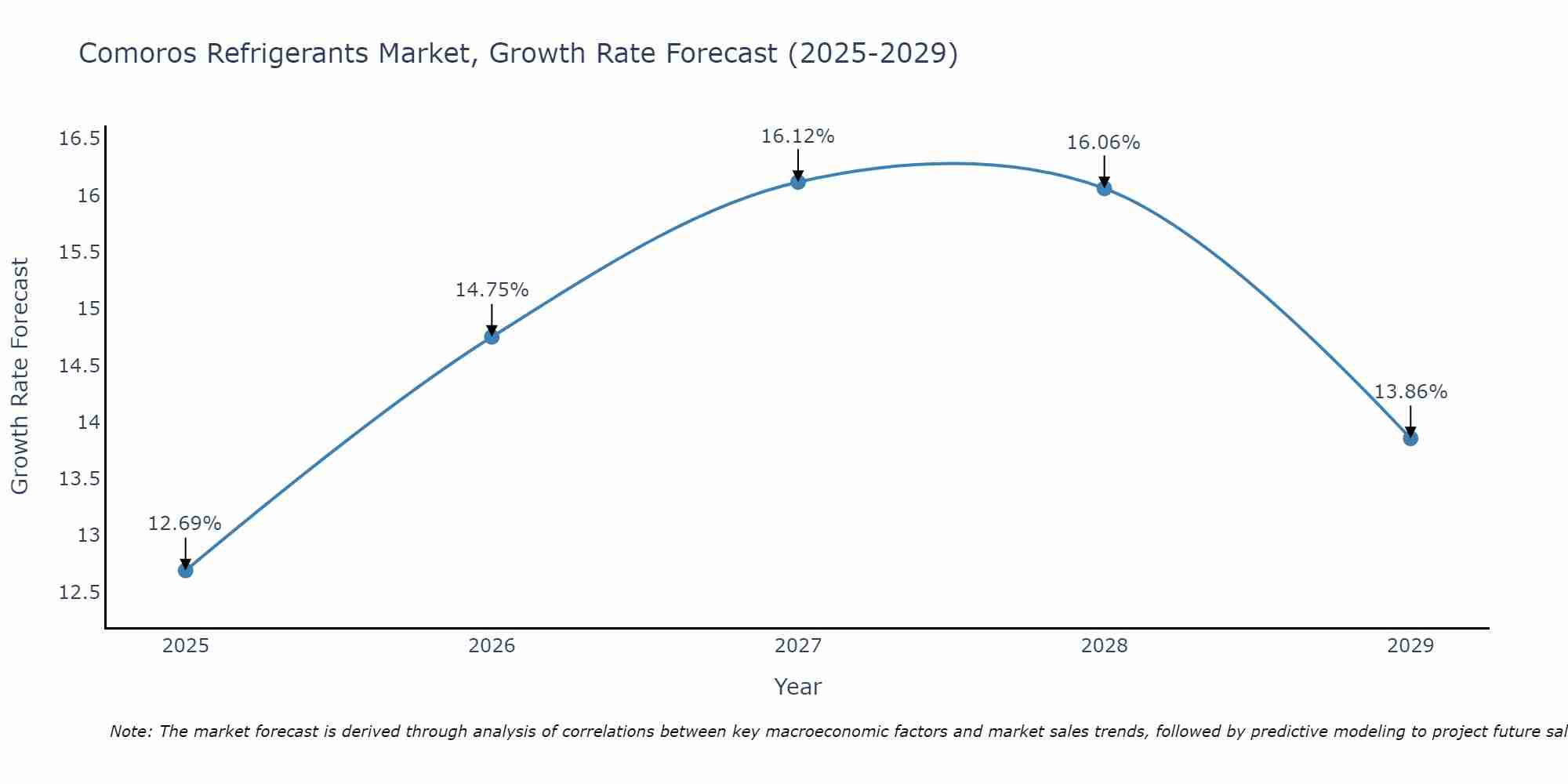 Comoros Refrigerants Market Growth Rate