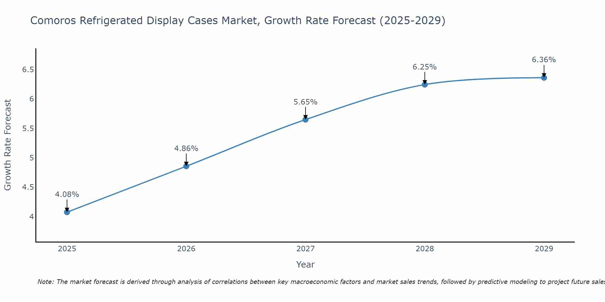 Comoros Refrigerated Display Cases Market Growth Rate