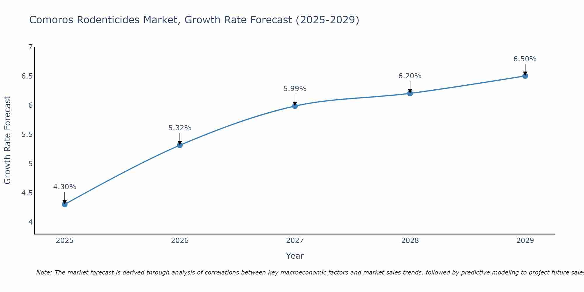 Comoros Rodenticides Market Growth Rate
