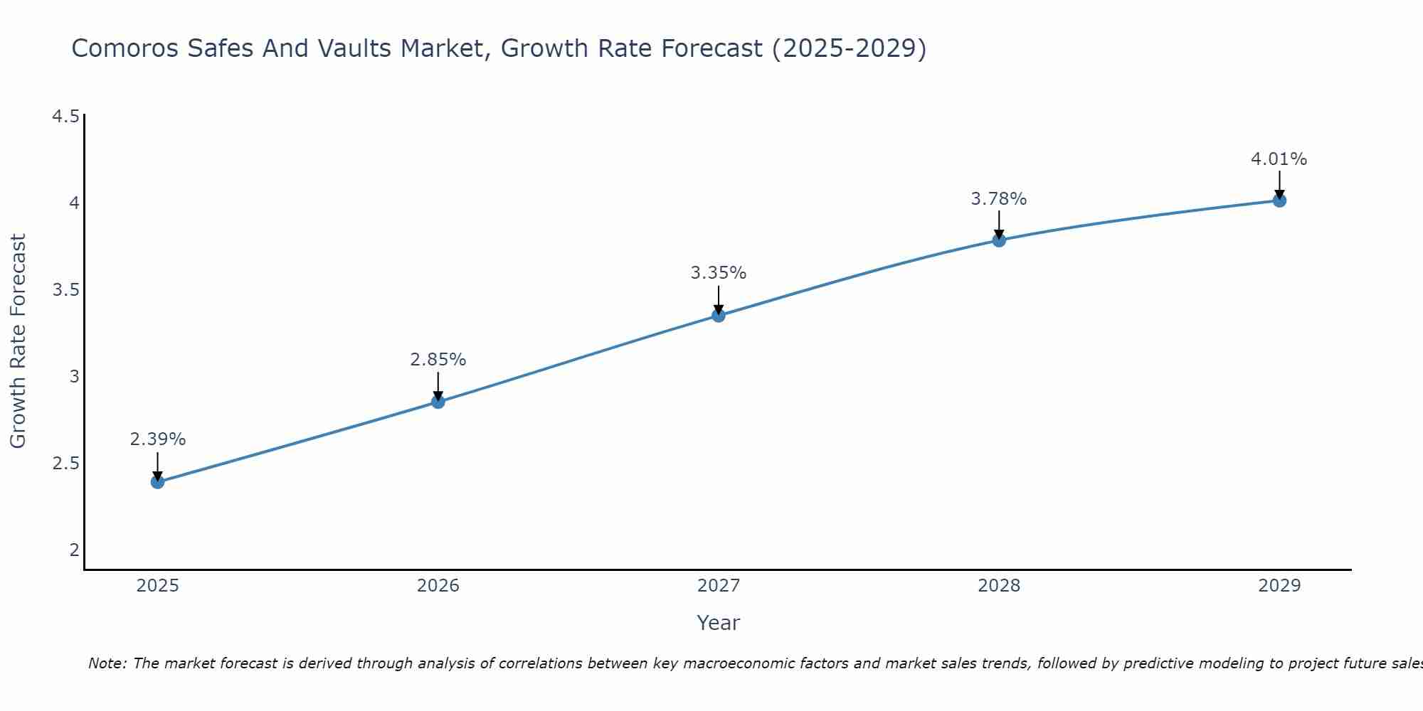 Comoros Safes And Vaults Market Growth Rate