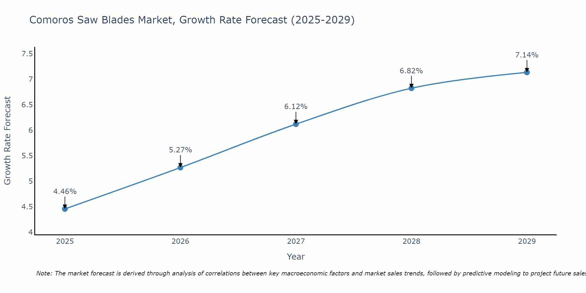 Comoros Saw Blades Market Size Growth Rate