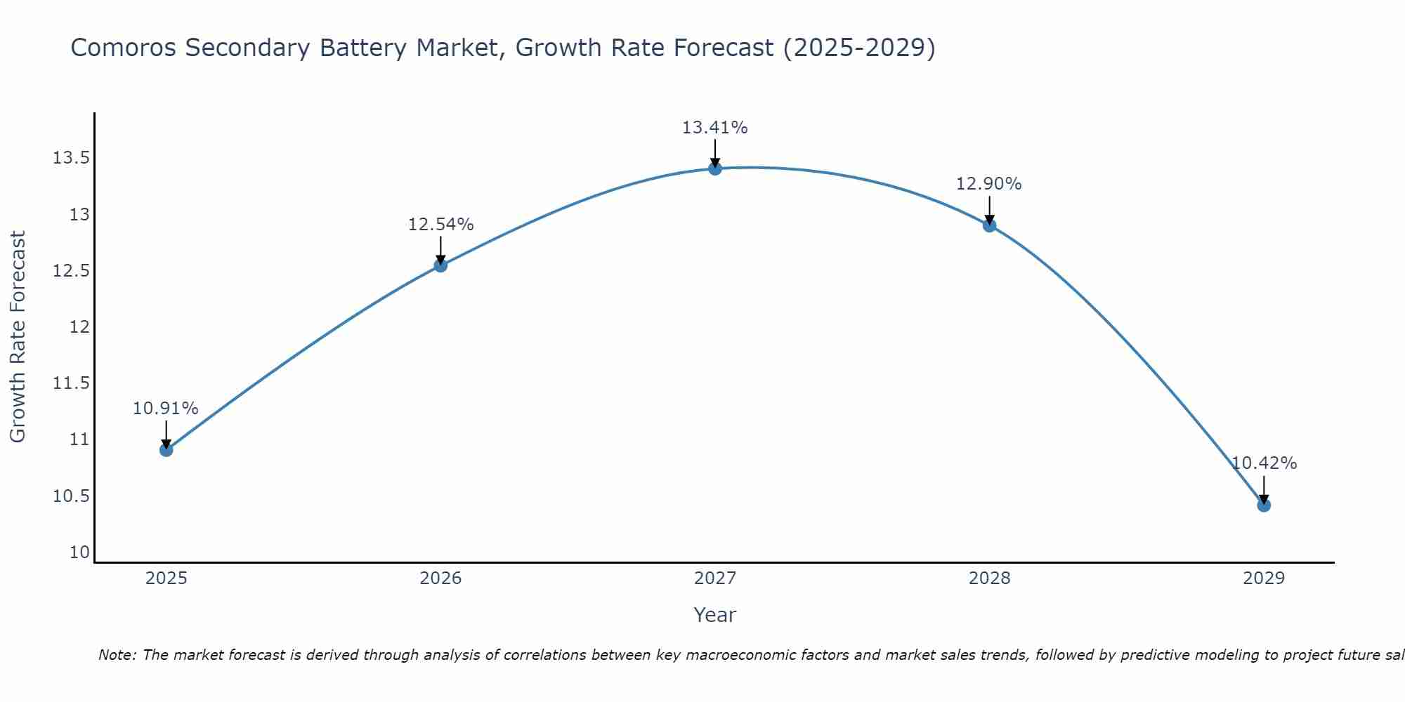 Comoros Secondary Battery Market Growth Rate