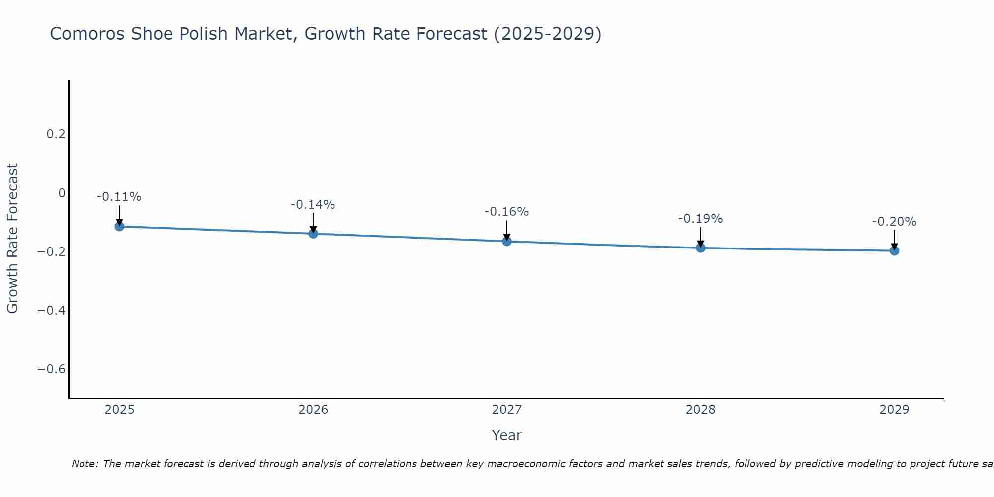 Comoros Shoe Polish Market Growth Rate