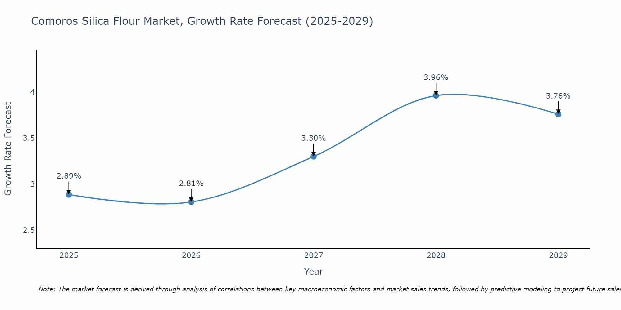 Comoros Silica Flour Market Growth Rate