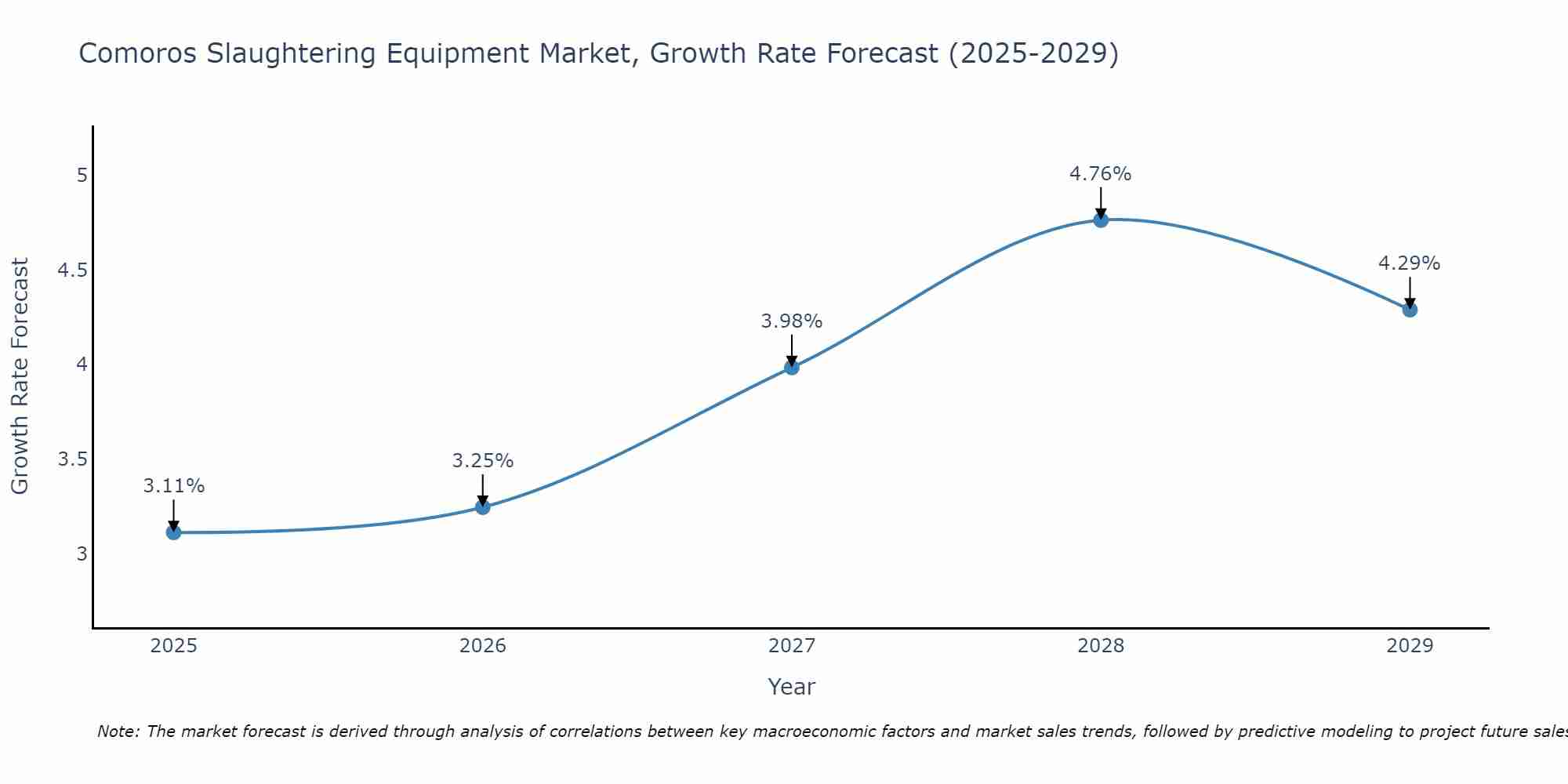 Comoros Slaughtering Equipment Market Growth Rate