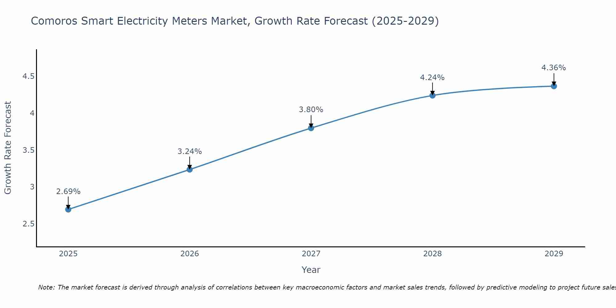 Comoros Smart Electricity Meters Market Growth Rate