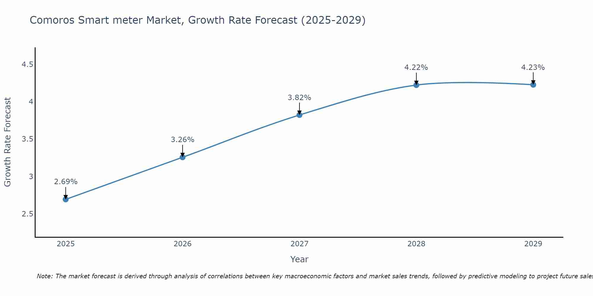 Comoros Smart meter Market Growth Rate