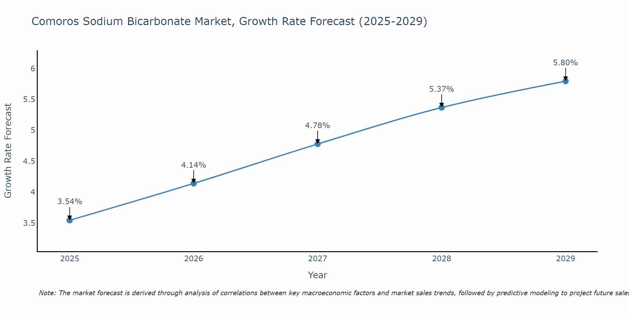 Comoros Sodium Bicarbonate Market Growth Rate