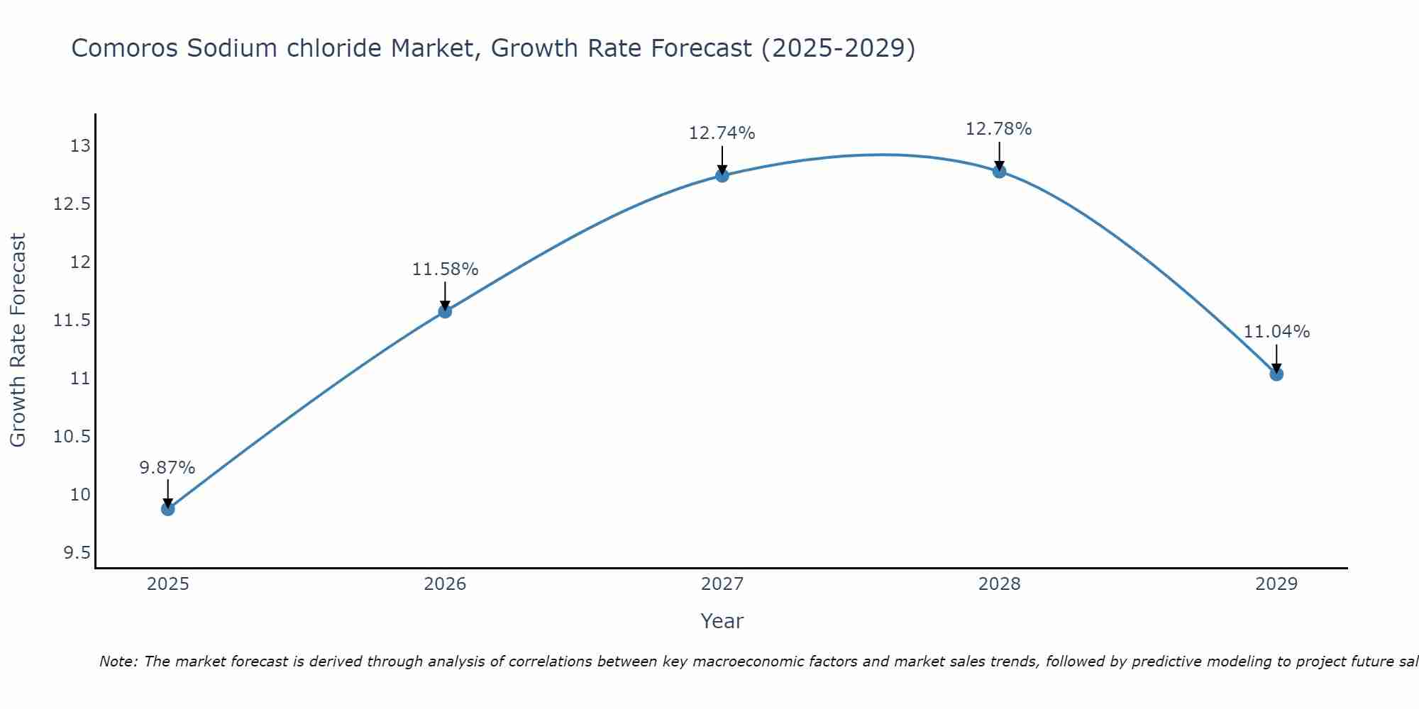 Comoros Sodium chloride Market Growth Rate
