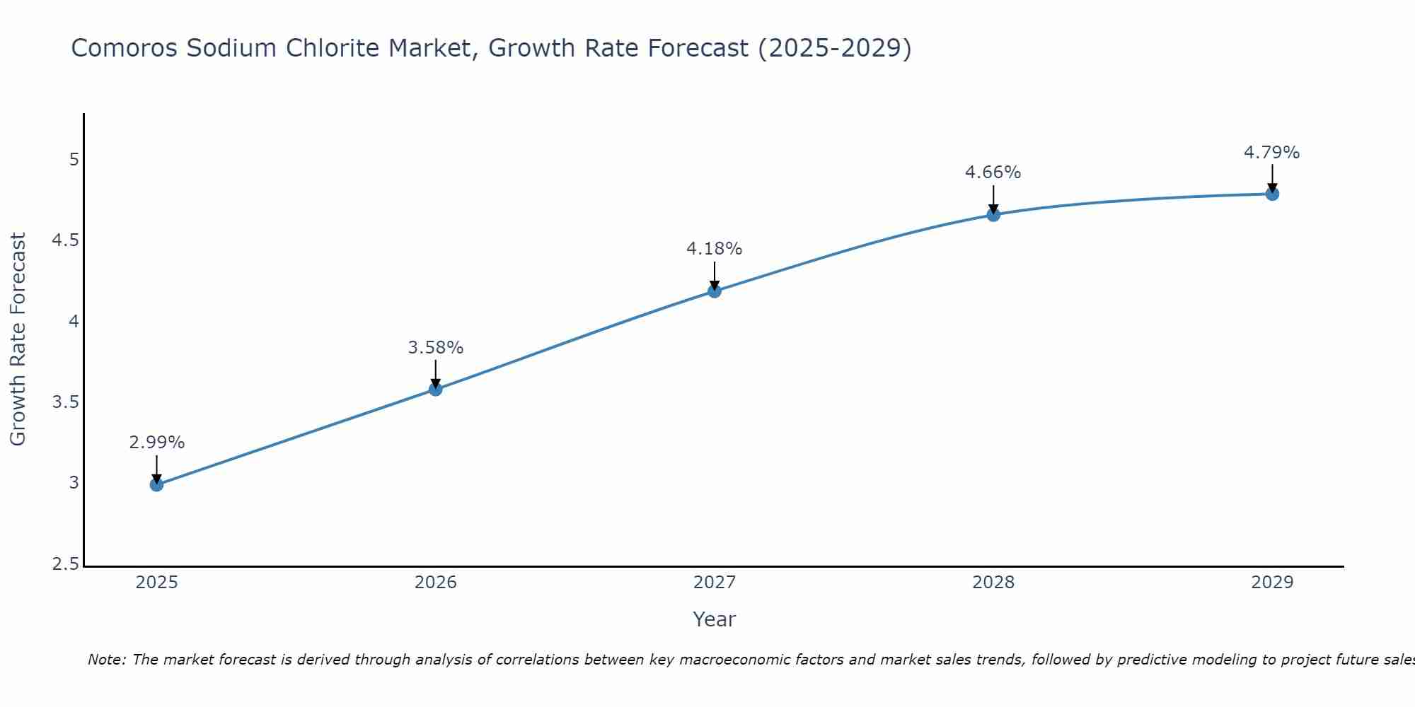 Comoros Sodium Chlorite Market Growth Rate