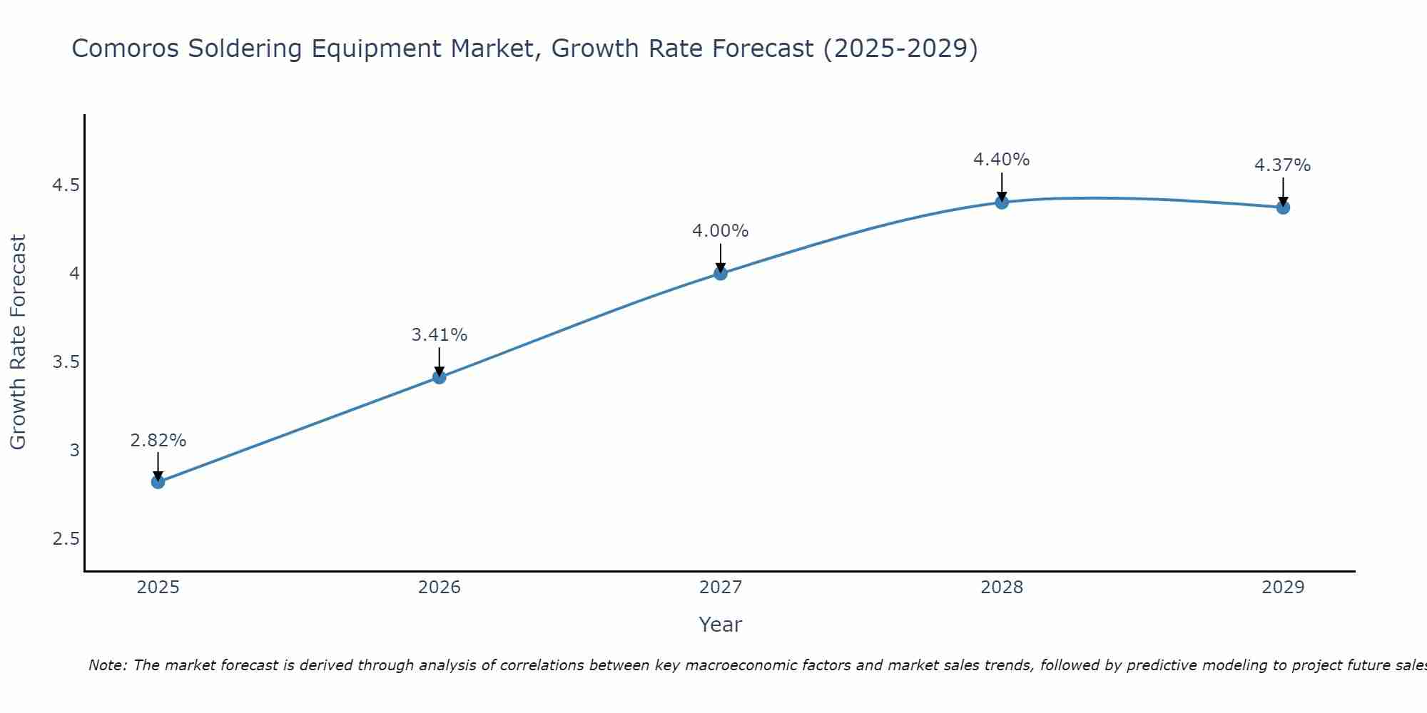 Comoros Soldering Equipment Market Growth Rate