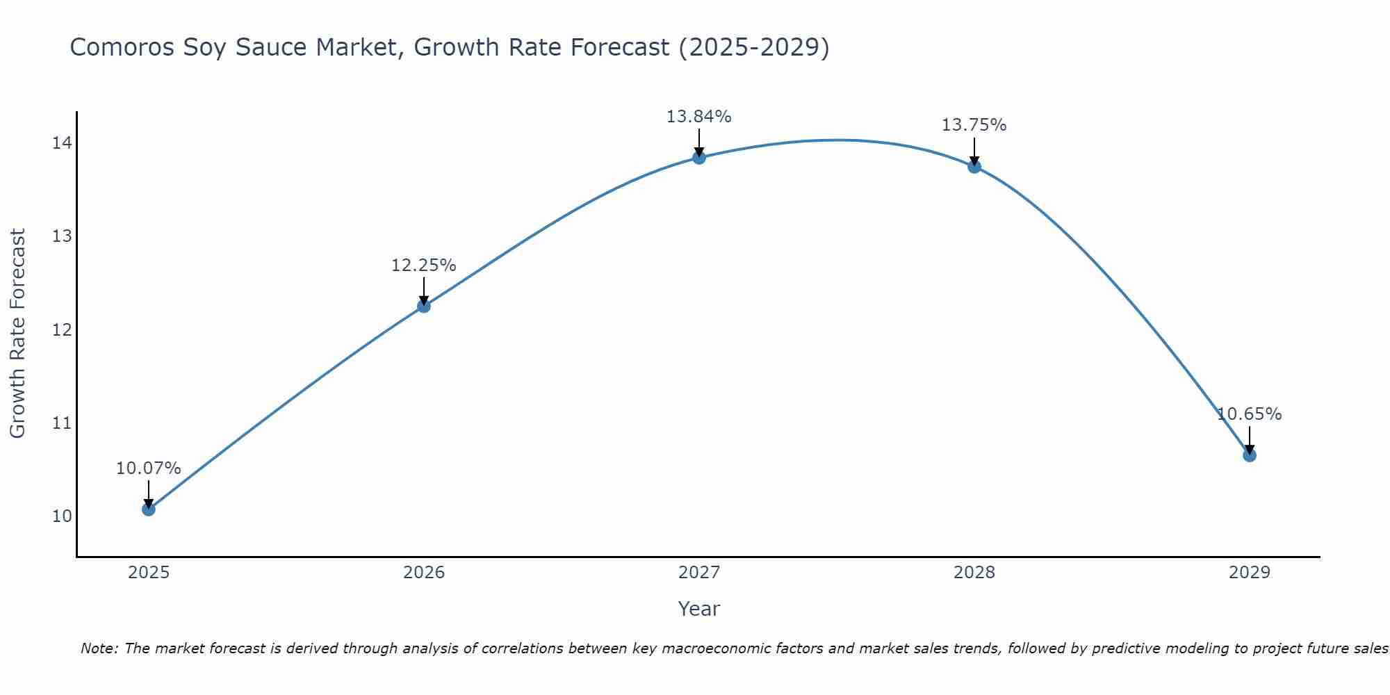 Comoros Soy Sauce Market Growth Rate