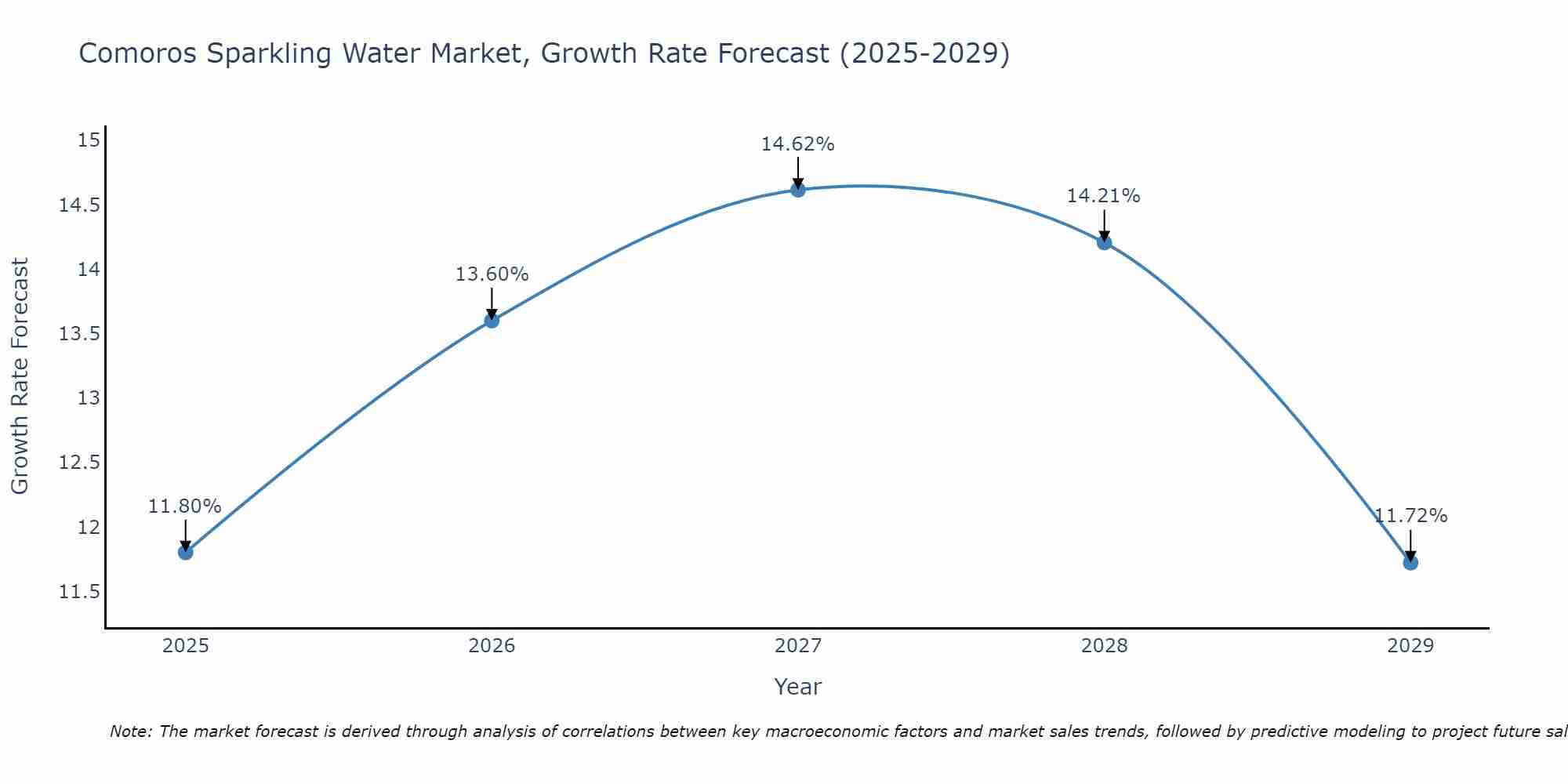 Comoros Sparkling Water Market Growth Rate