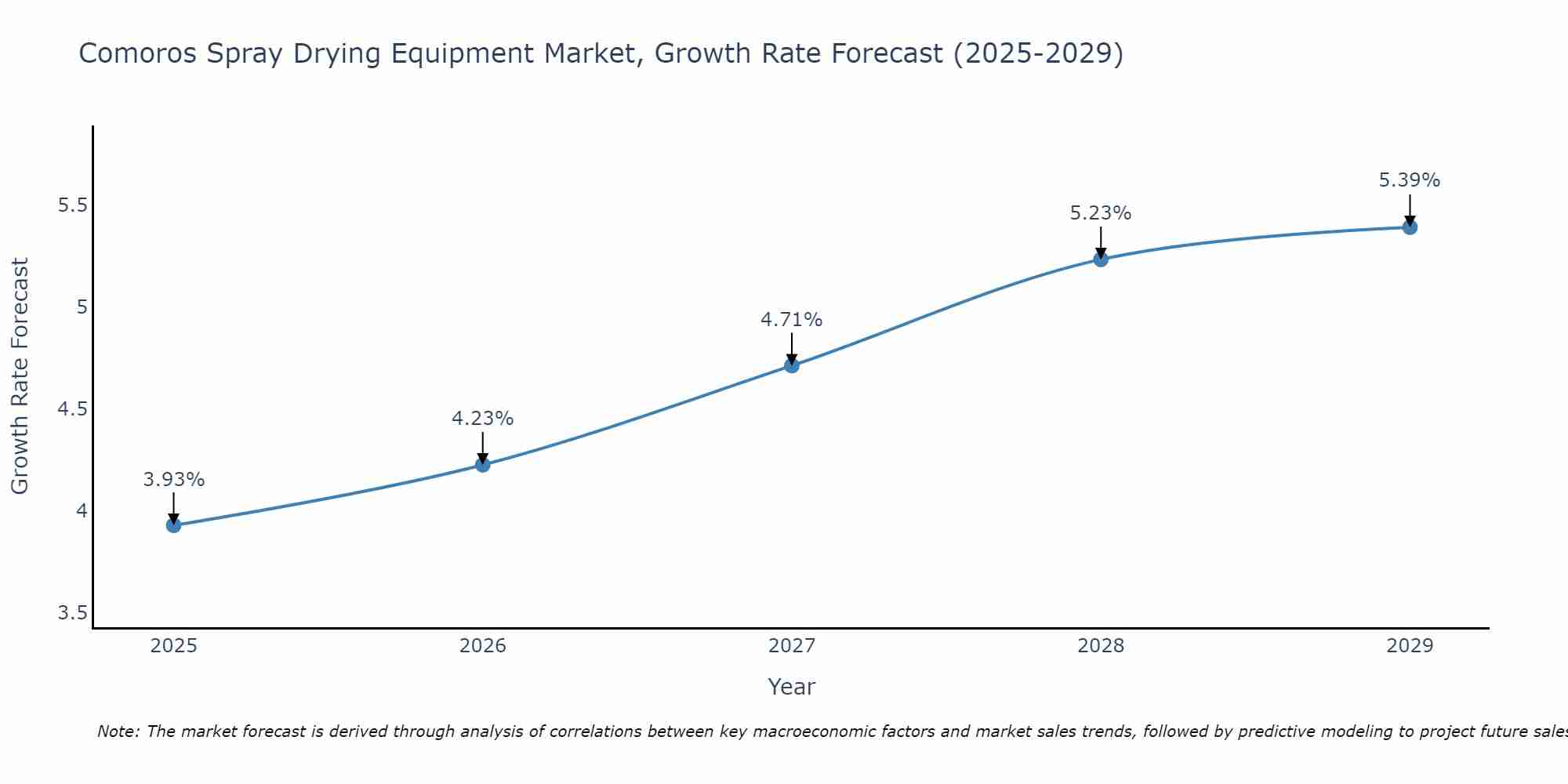 Comoros Spray Drying Equipment Market Growth Rate