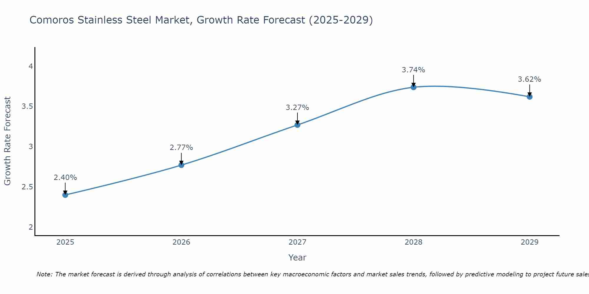Comoros Stainless Steel Market Growth Rate