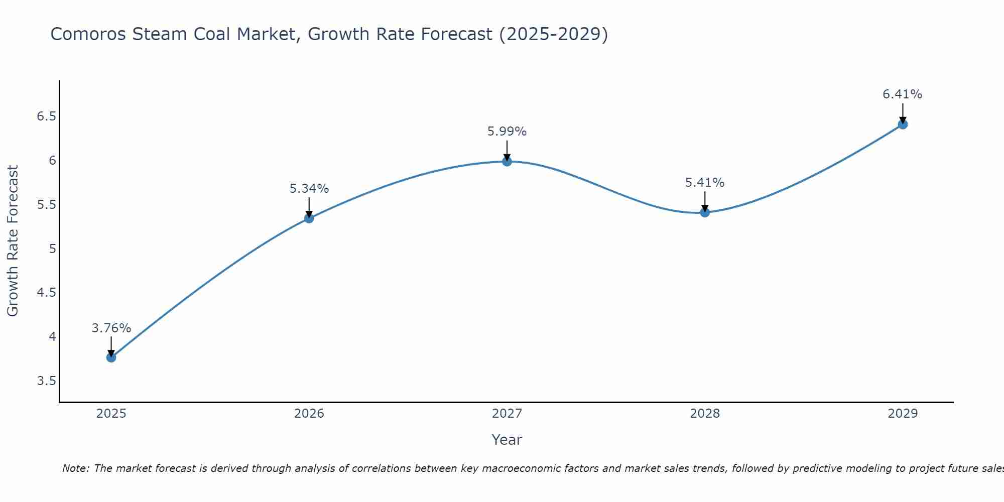 Comoros Steam Coal Market Growth Rate