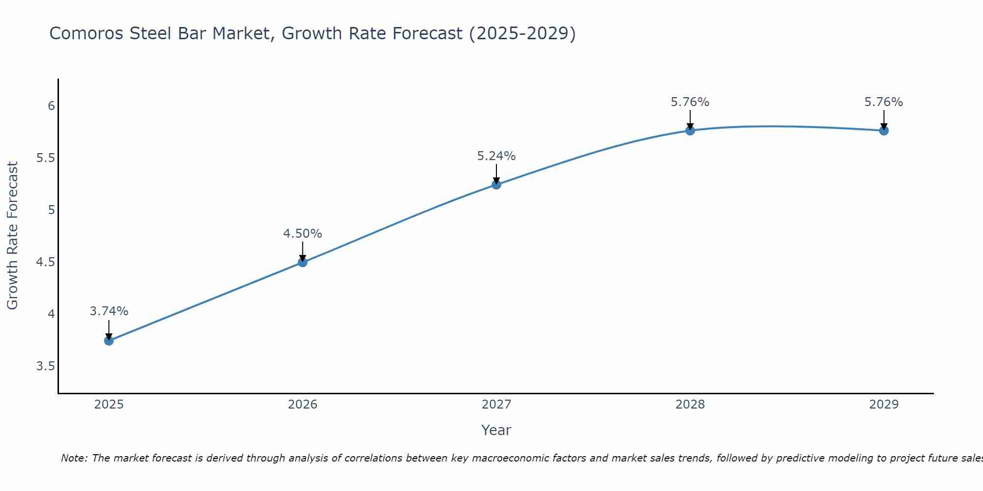 Comoros Steel Bar Market Growth Rate