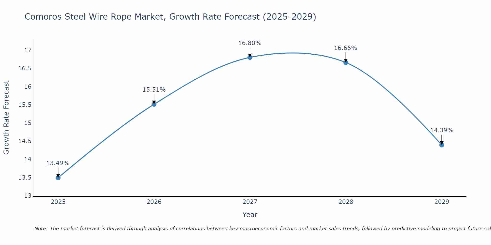 Comoros Steel Wire Rope Market Growth Rate