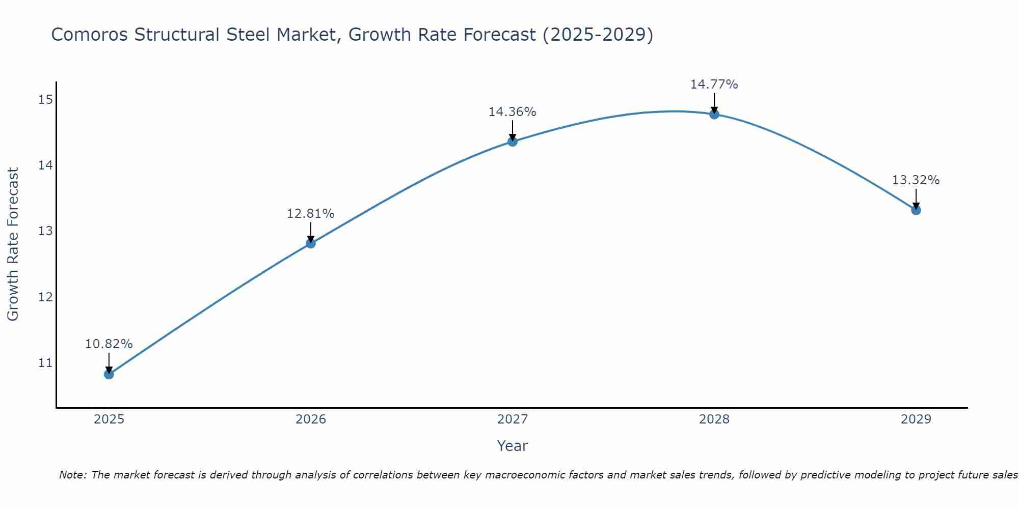 Comoros Structural Steel Market Growth Rate
