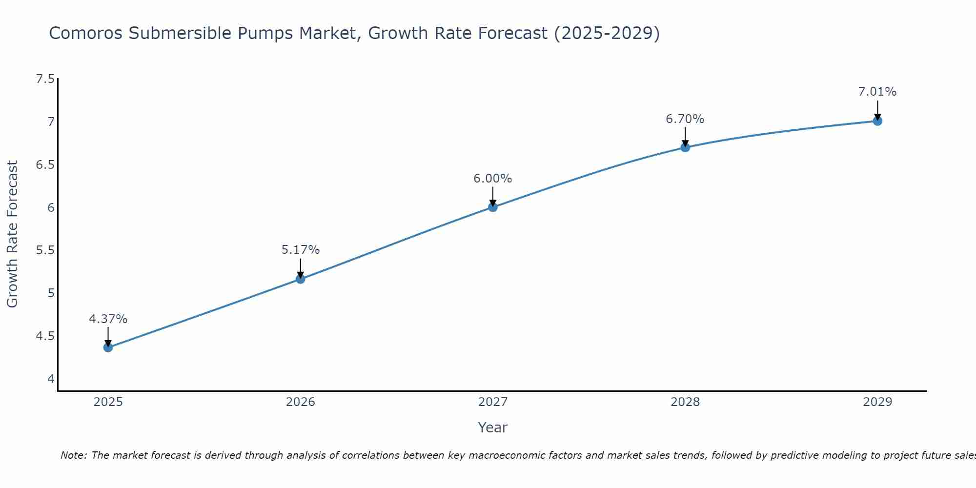 Comoros Submersible Pumps Market Growth Rate