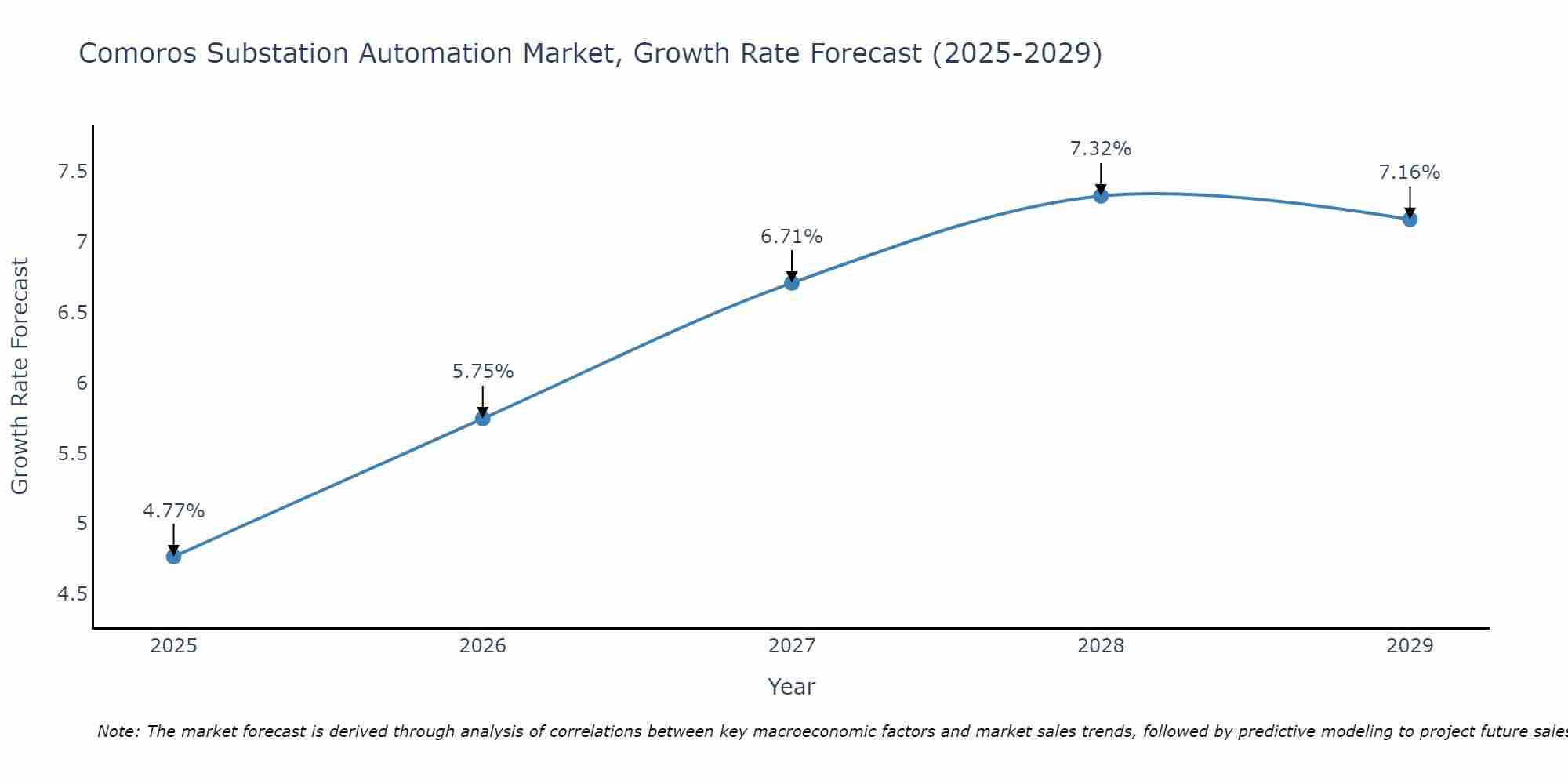 Comoros Substation Automation Market Growth Rate
