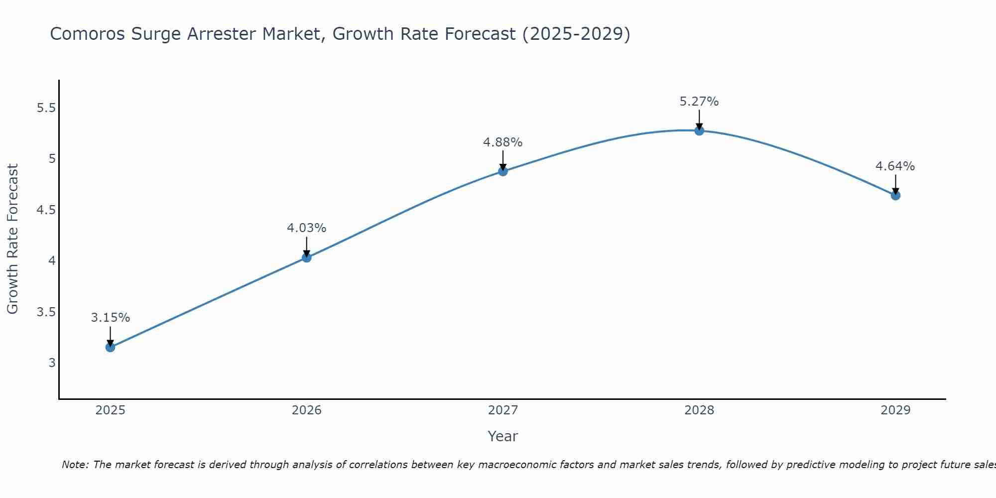 Comoros Surge Arrester Market Growth Rate