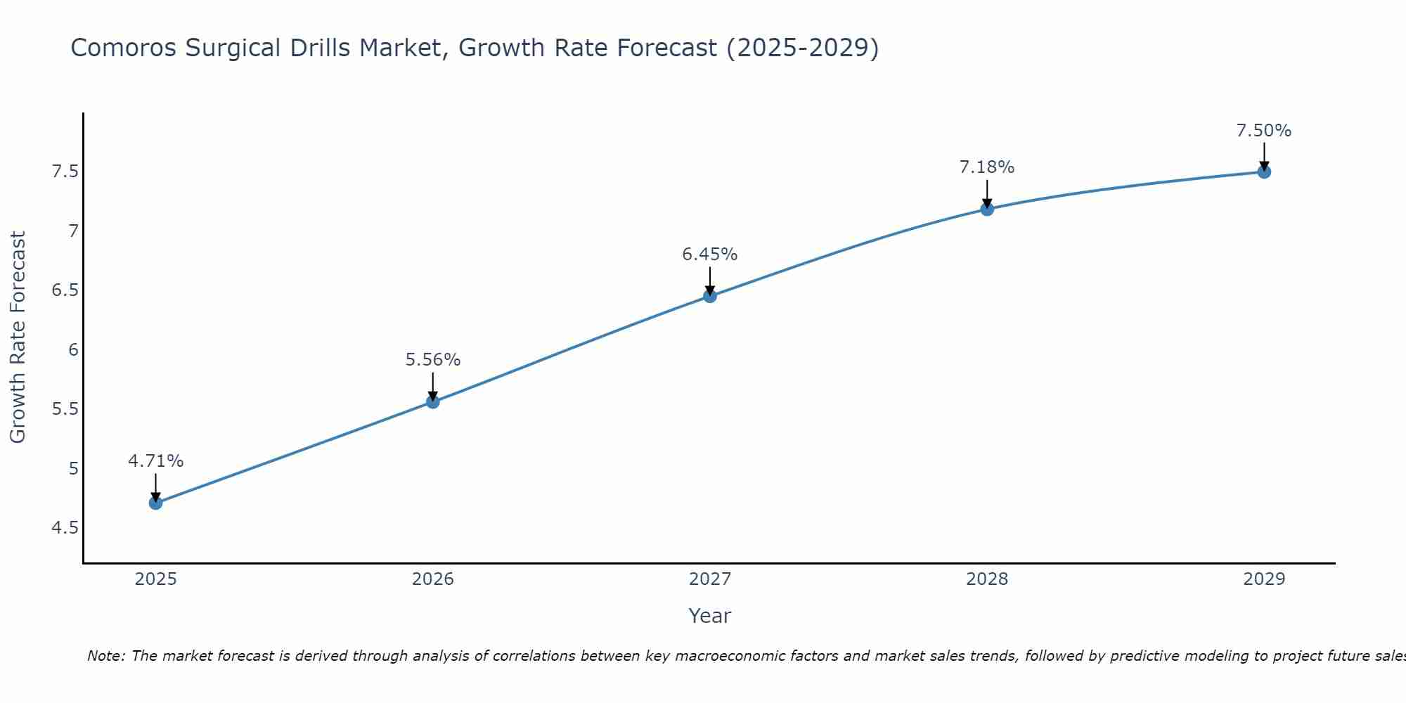 Comoros Surgical Drills Market Growth Rate