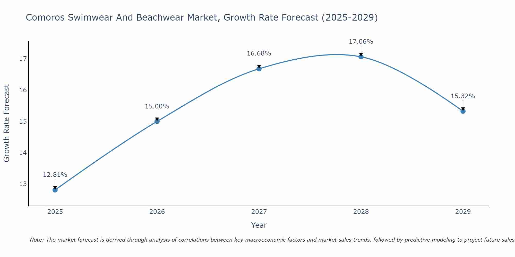 Comoros Swimwear And Beachwear Market Growth Rate
