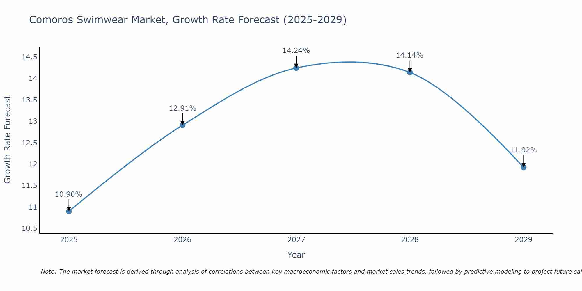 Comoros Swimwear Market Growth Rate