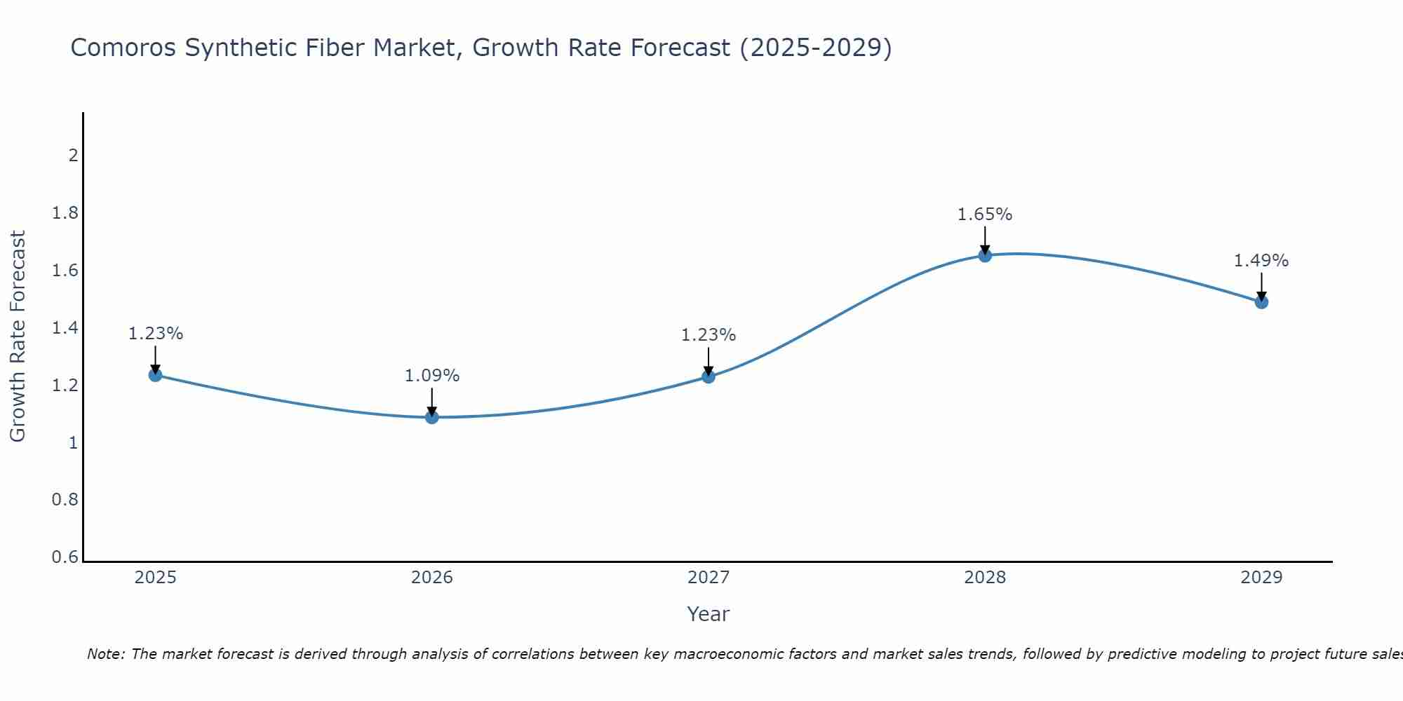 Comoros Synthetic Fiber Market Growth Rate