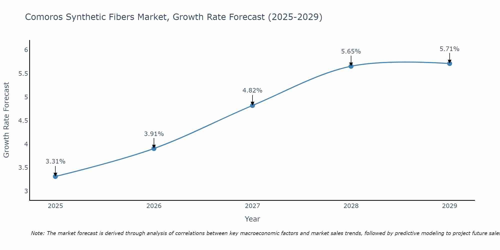 Comoros Synthetic Fibers Market Growth Rate