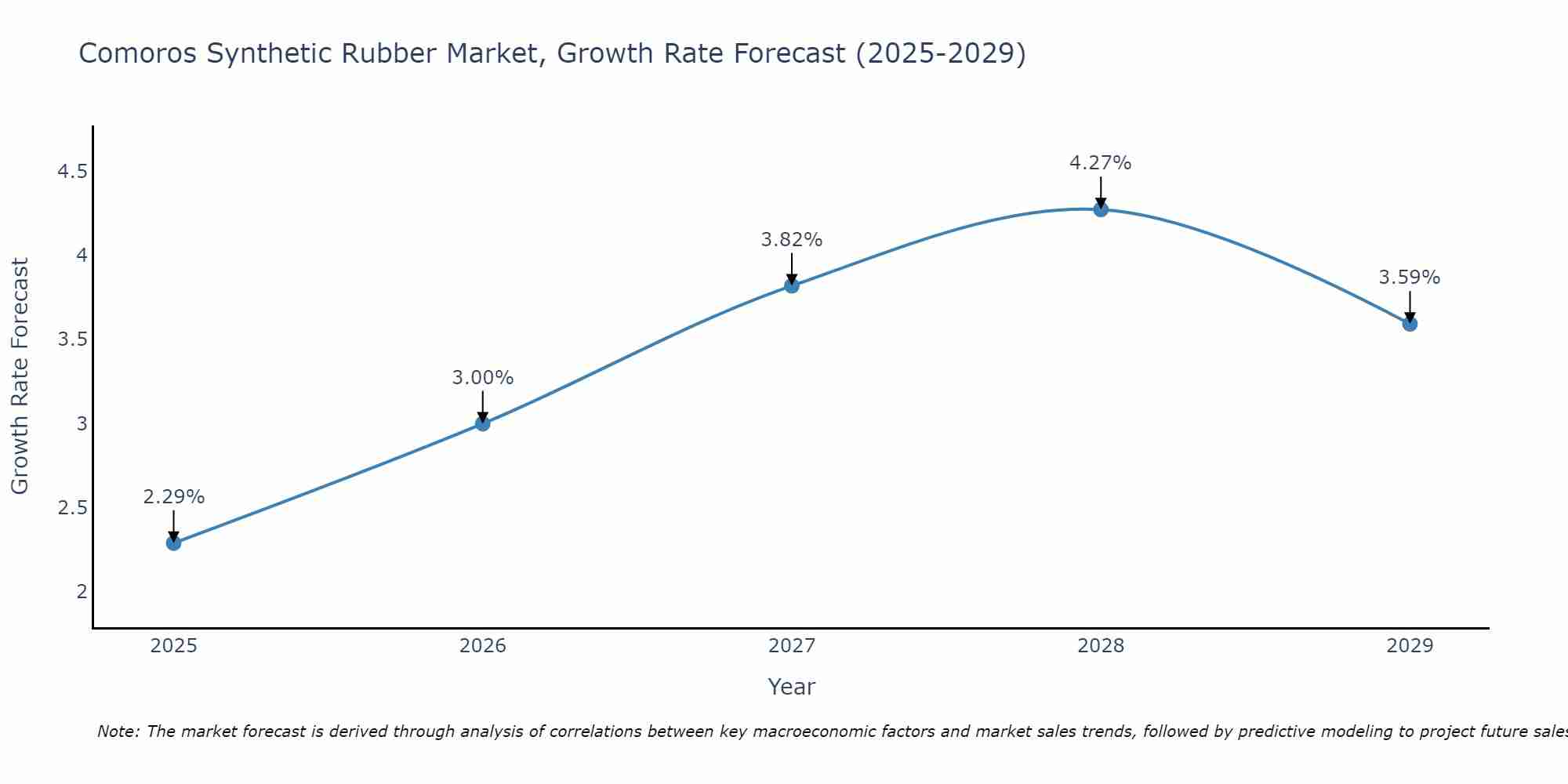 Comoros Synthetic Rubber Market Growth Rate