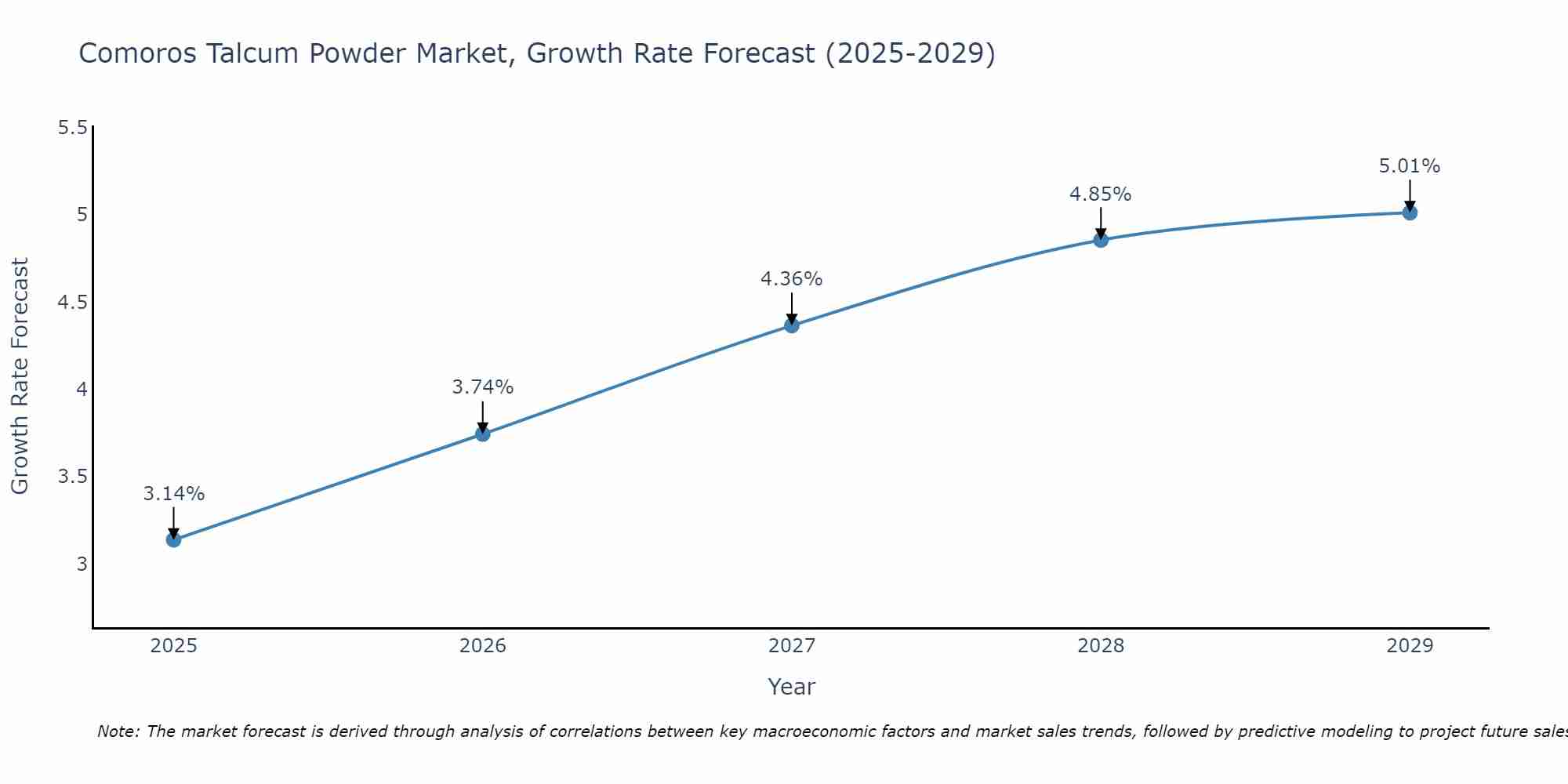 Comoros Talcum Powder Market Size Growth Rate
