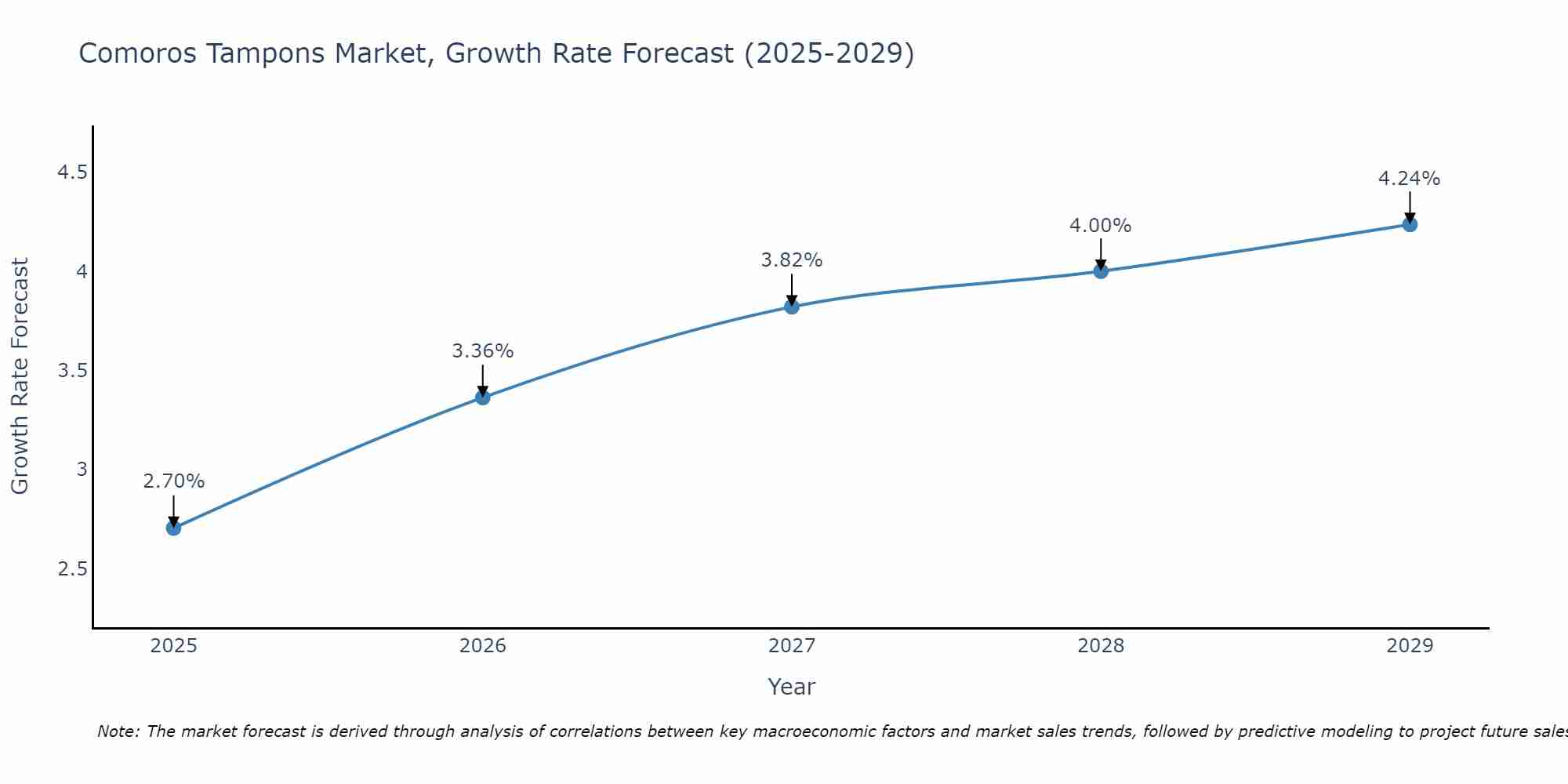 Comoros Tampons Market Growth Rate