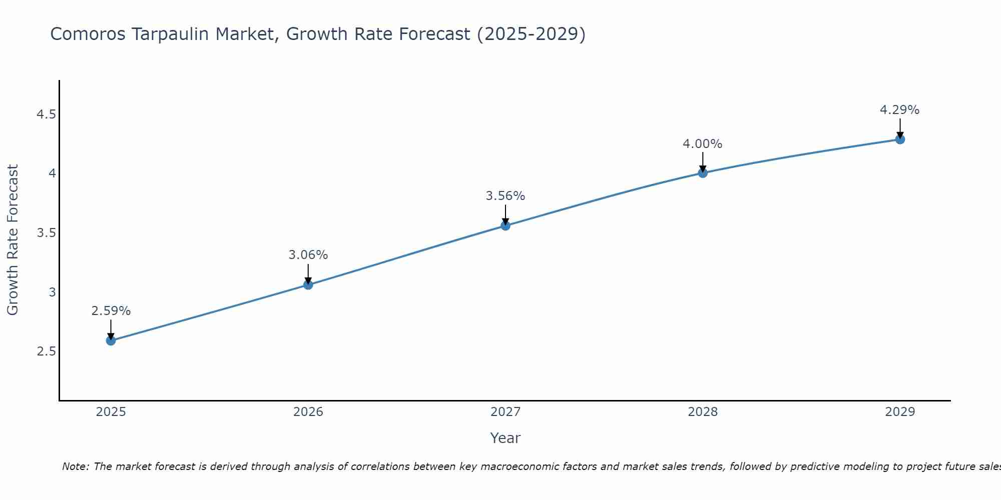 Comoros Tarpaulin Market Growth Rate