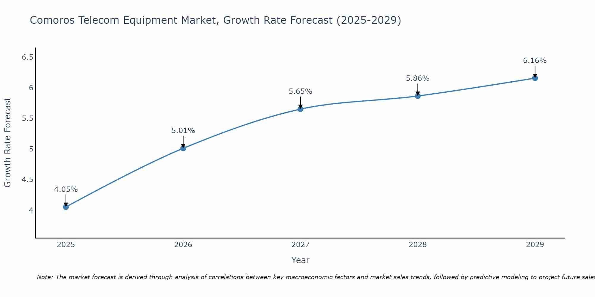 Comoros Telecom Equipment Market Growth Rate