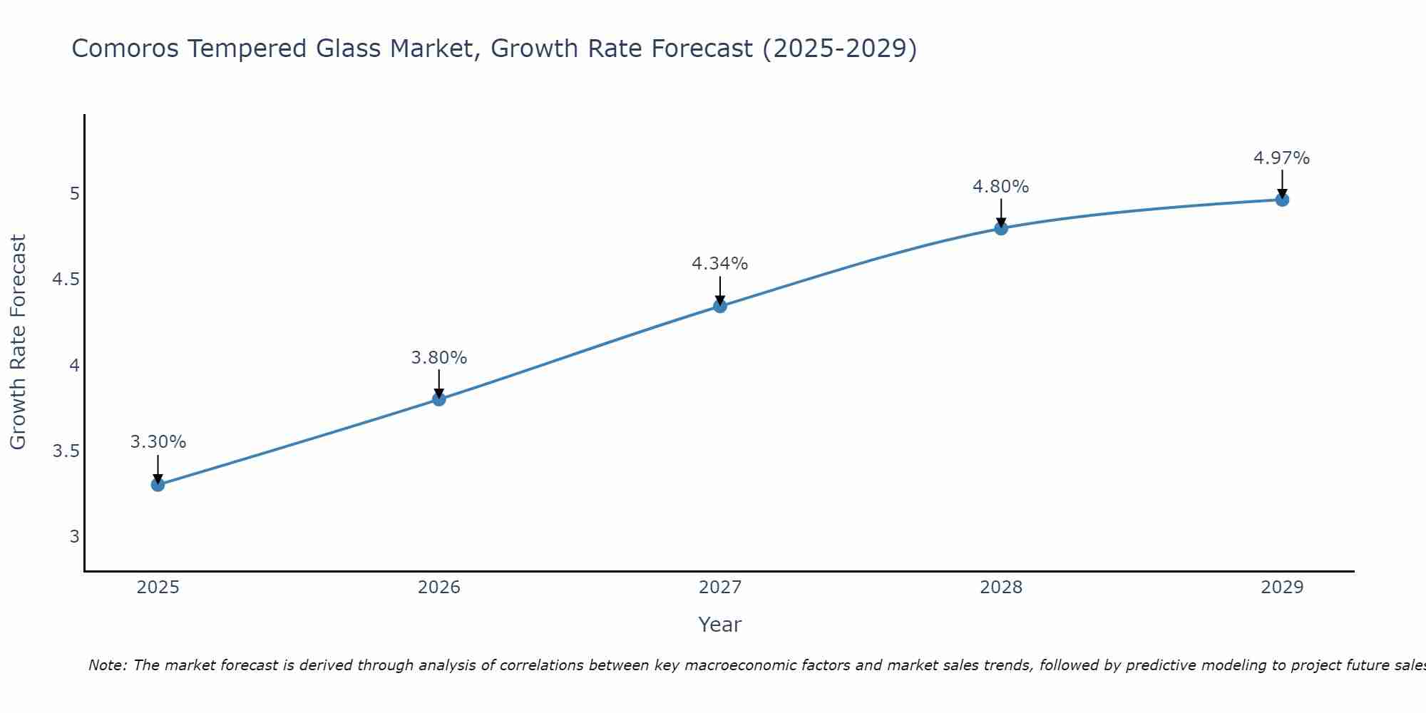 Comoros Tempered Glass Market Growth Rate