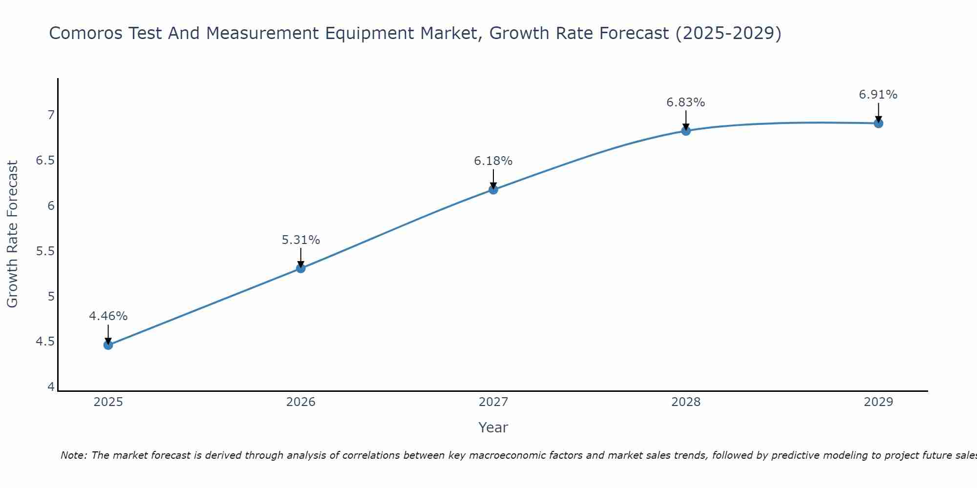 Comoros Test And Measurement Equipment Market Growth Rate