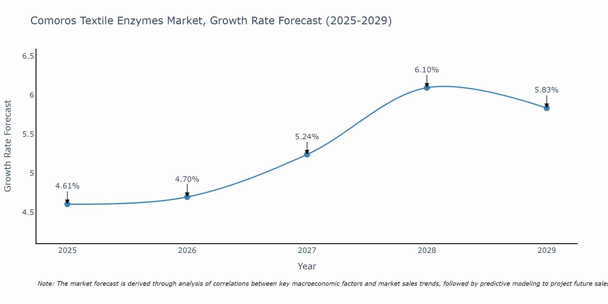 Comoros Textile Enzymes Market Growth Rate