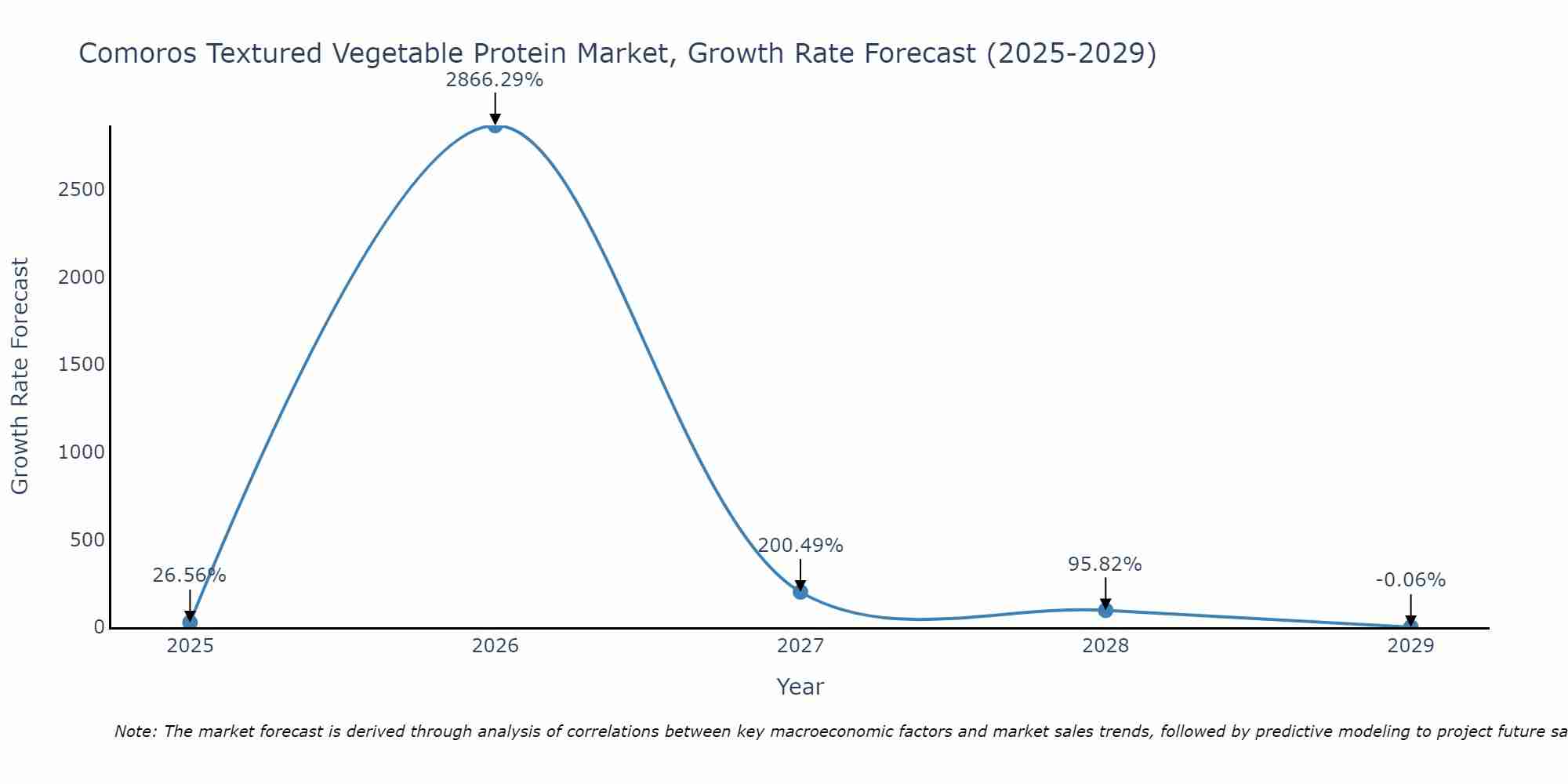 Comoros Textured Vegetable Protein Market Growth Rate