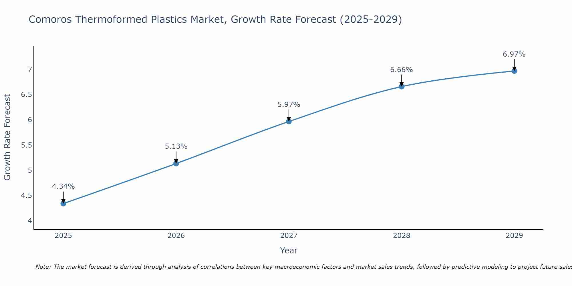 Comoros Thermoformed Plastics Market Growth Rate