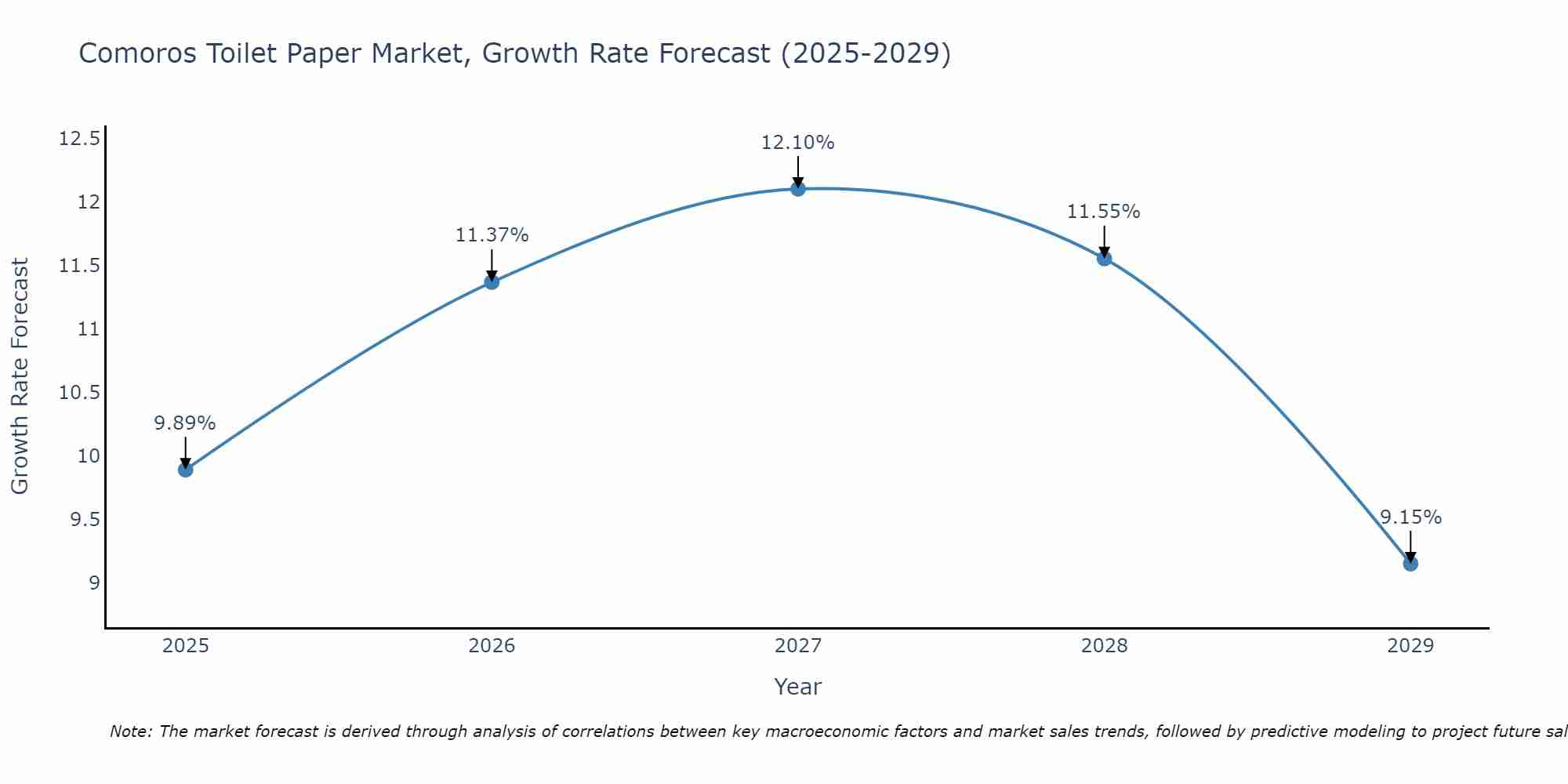 Comoros Toilet Paper Market Size Growth Rate