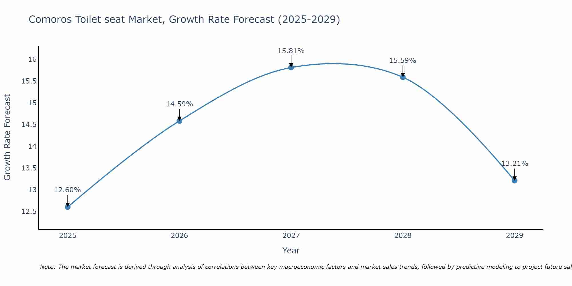 Comoros Toilet seat Market Growth Rate