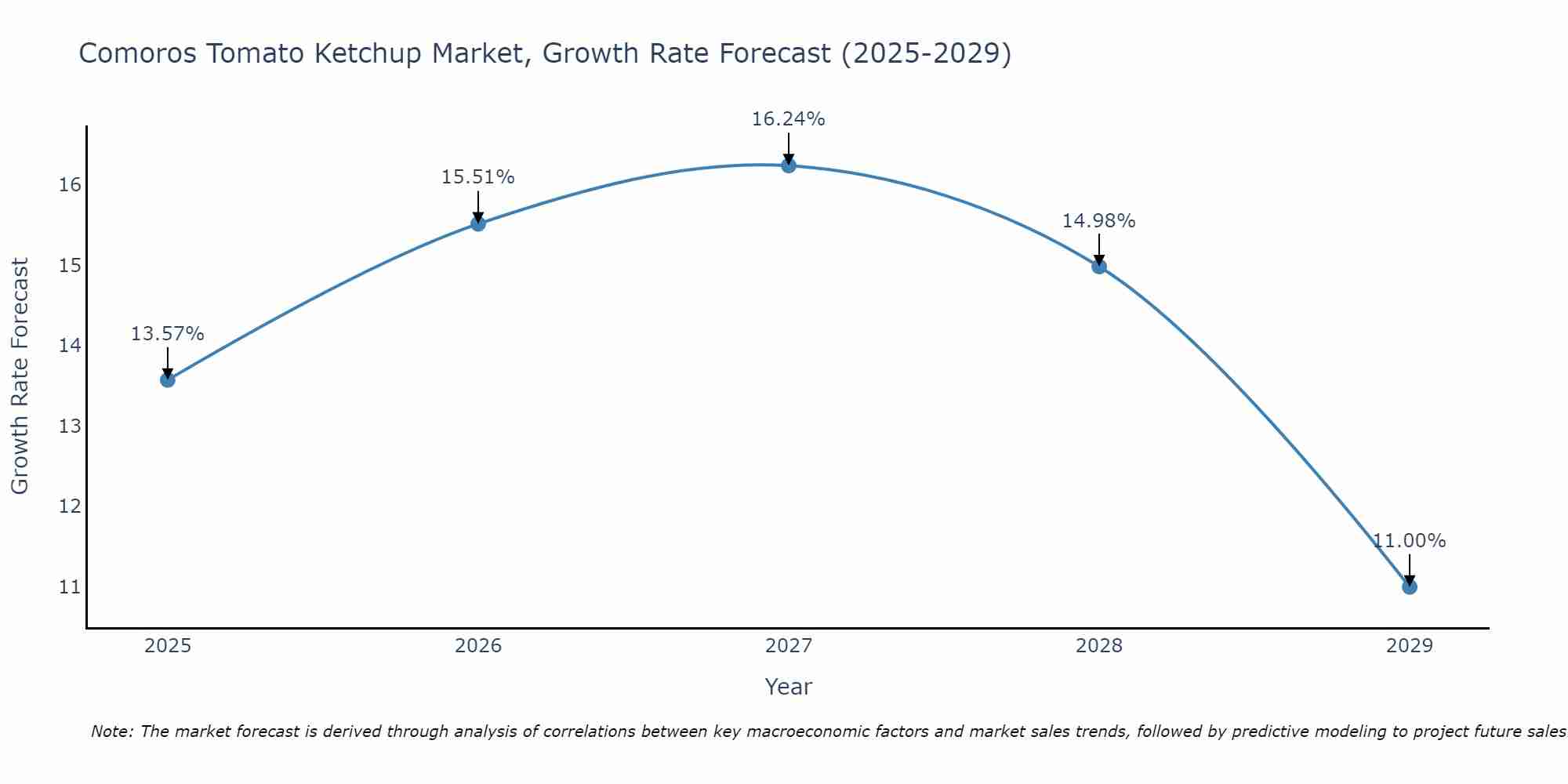 Comoros Tomato Ketchup Market Growth Rate