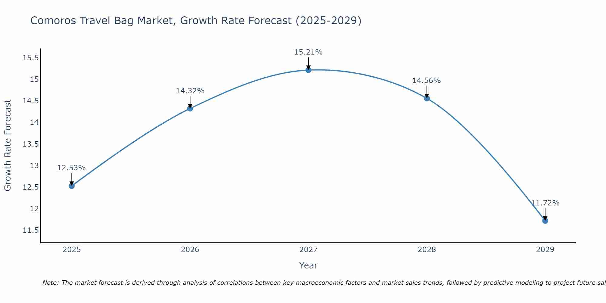 Comoros Travel Bag Market Growth Rate