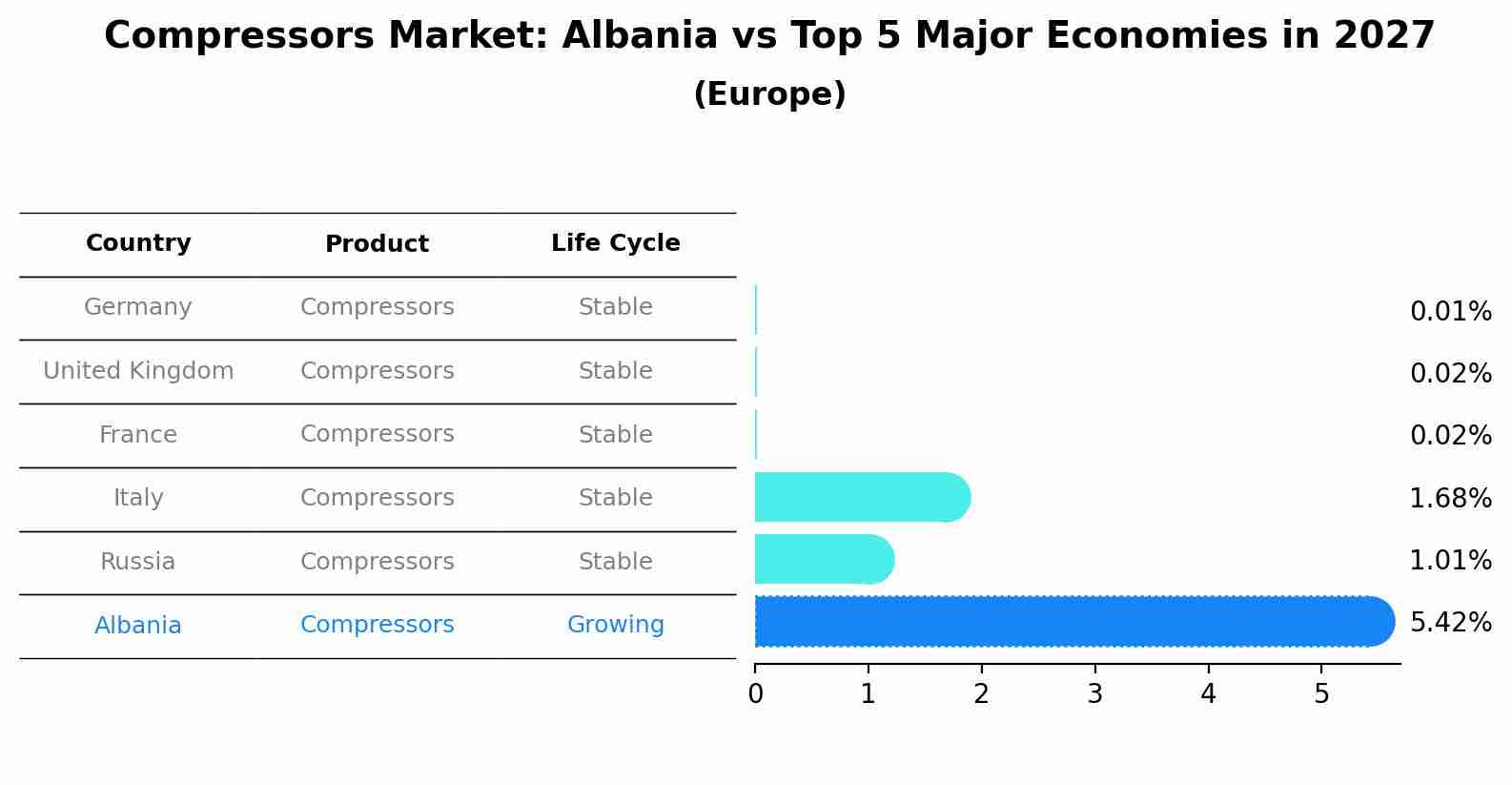 Compressors Market: Albania vs Top 5 Major Economies in 2027 (Europe)