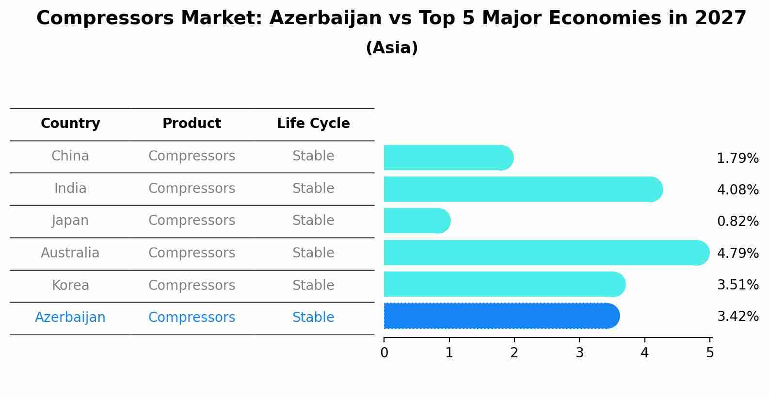 Compressors Market: Azerbaijan vs Top 5 Major Economies in 2027 (Asia)