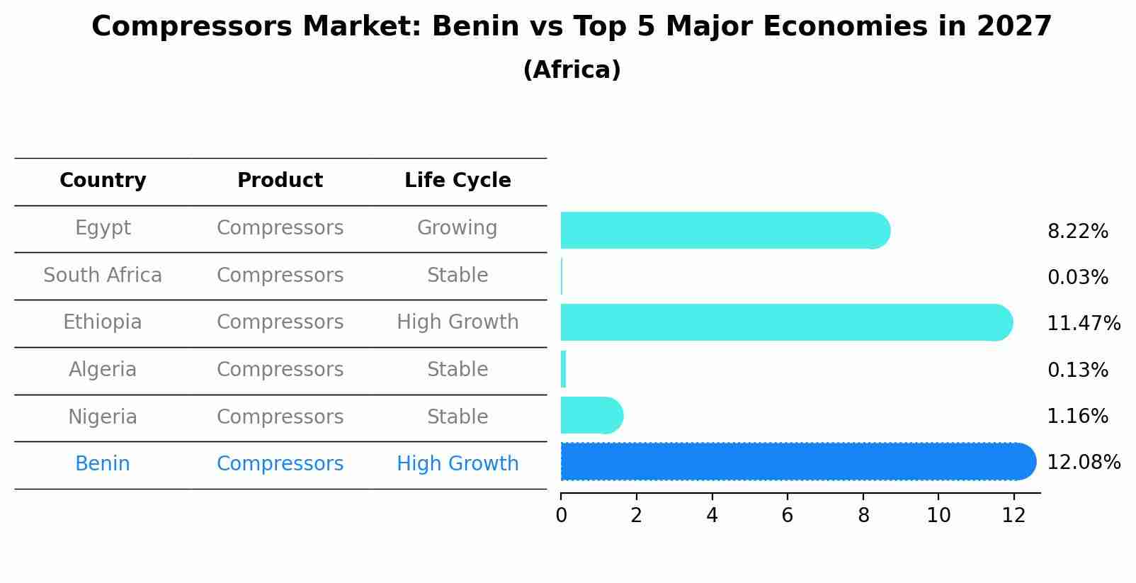 Compressors Market: Benin vs Top 5 Major Economies in 2027 (Africa)