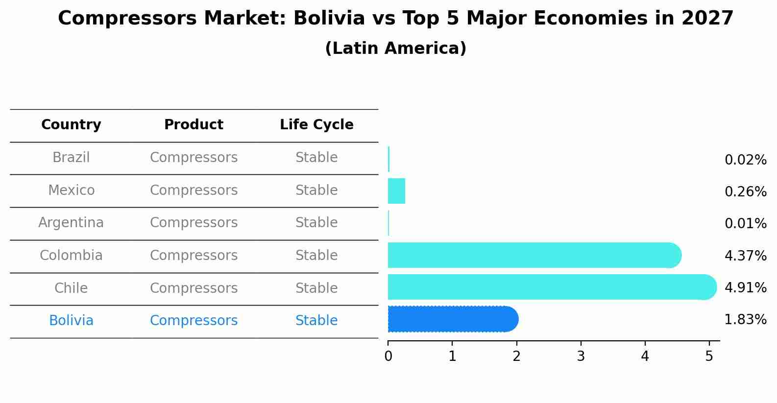 Compressors Market: Bolivia vs Top 5 Major Economies in 2027 (Latin America)
