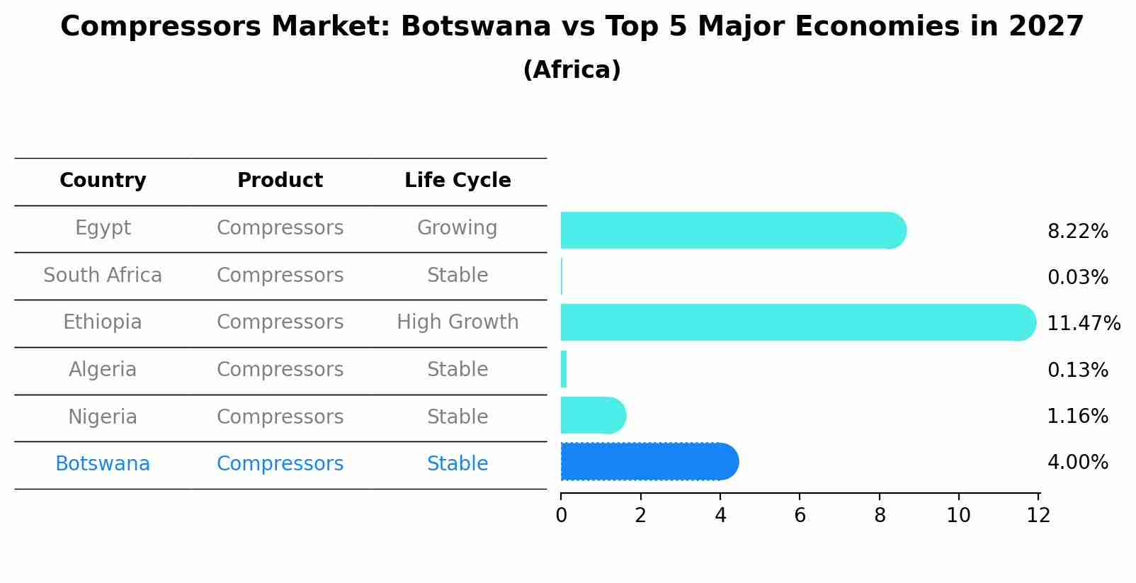 Compressors Market: Botswana vs Top 5 Major Economies in 2027 (Africa)